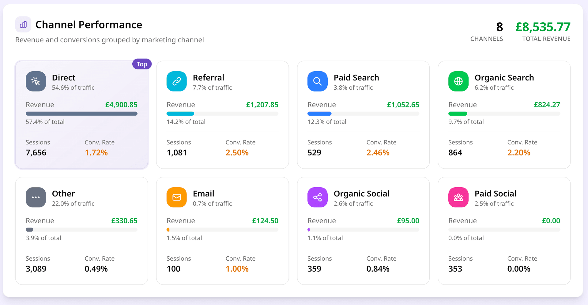 Revenue by marketing channel dashboard